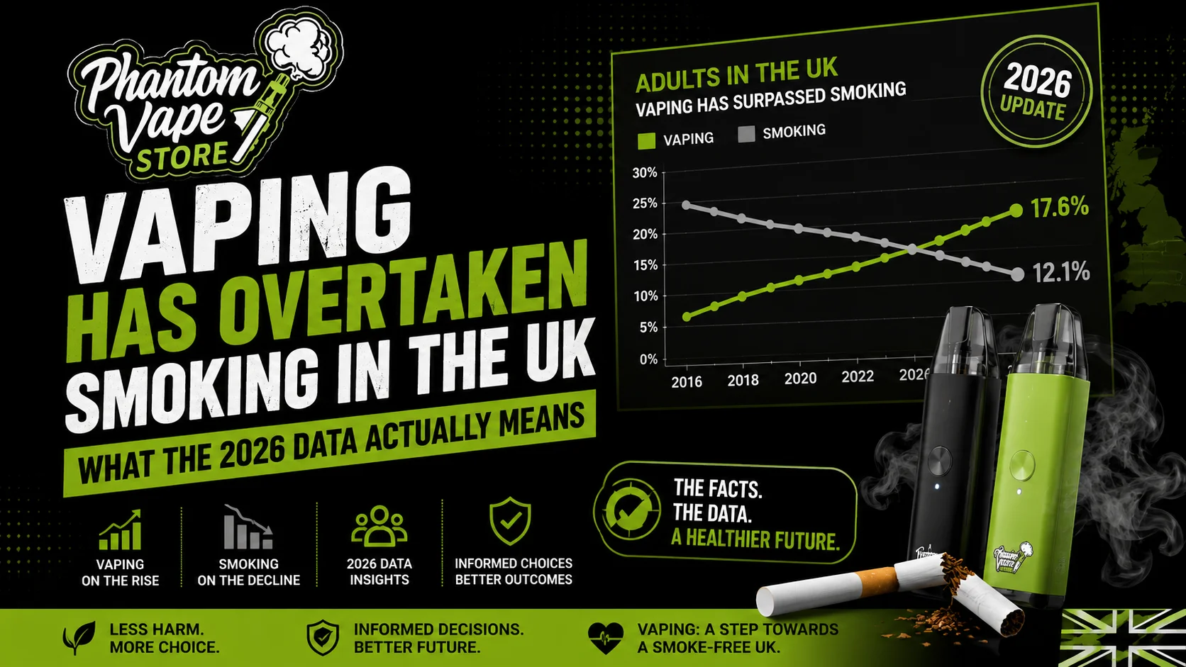 Vaping Has Overtaken Smoking in the UK