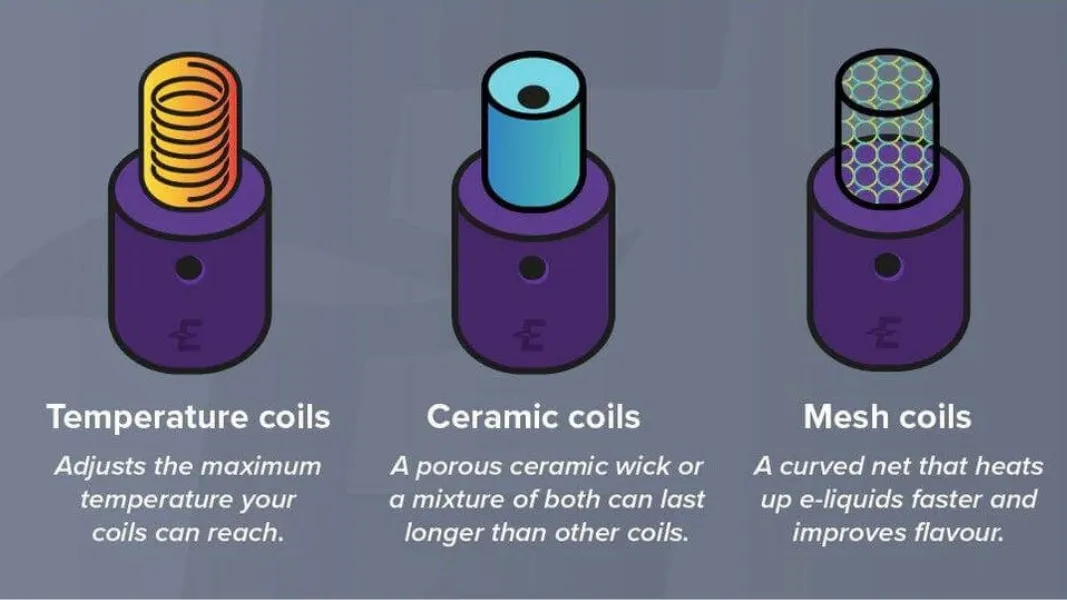 What is a Mesh Coil?